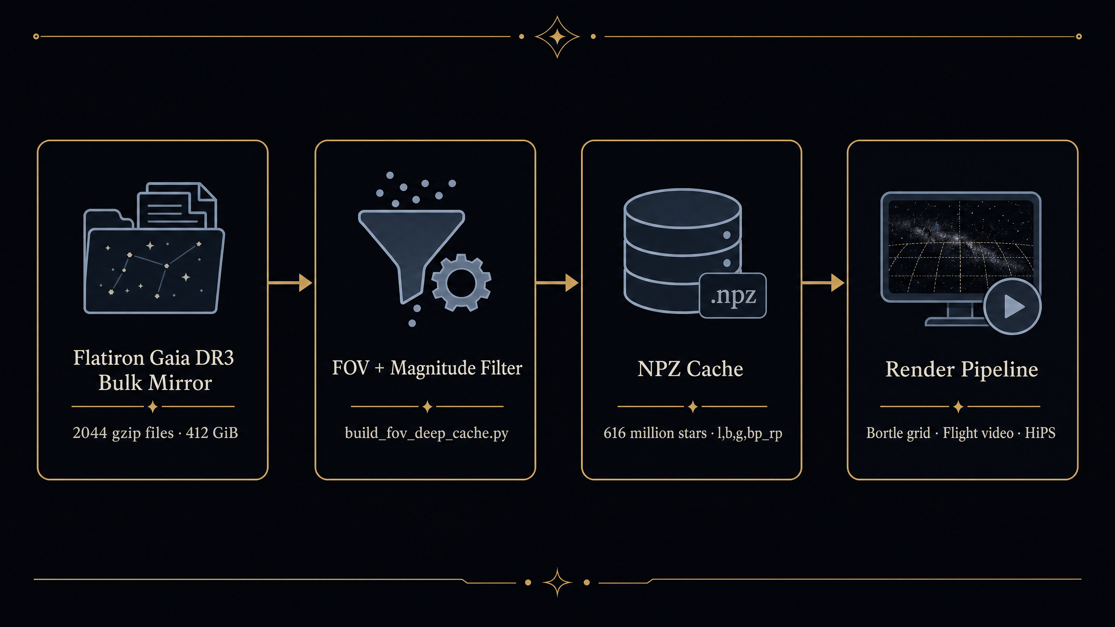 Data pipeline: Flatiron Gaia DR3 shards → FOV+magnitude filtering → NPZ cache → Bortle grid / flight video / HiPS rendering
