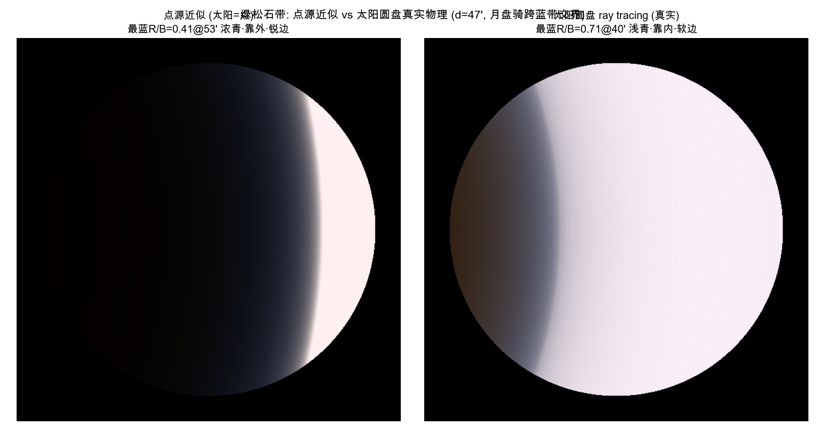 两个月盘对比：左为点源近似，青带浓而锐利；右为太阳圆盘真实物理，青带浅淡、边缘柔和